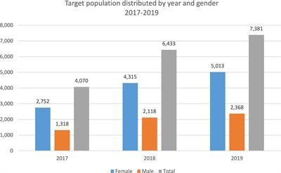 Assessing the impact of annual health screenings in identifying noncommunicable disease risk factors within Qatar’s primary health care corporation Qatari registered population